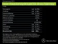 Mercedes-Benz A 200 d AMG Line 360° DISTRO Burmester Standhzg